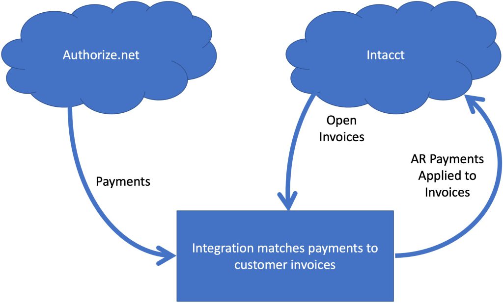 Authorize.net integration with intacct