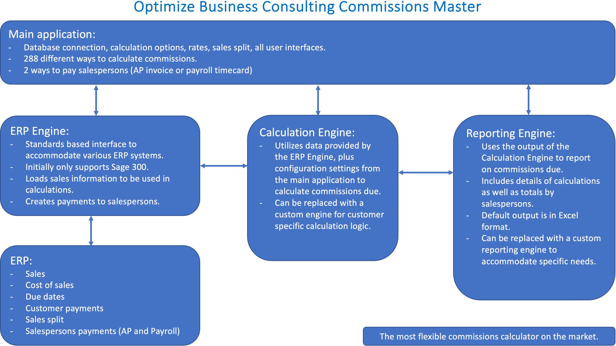 Commissions Master Version 2.0